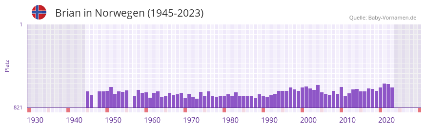 Brian in der Vornamen-Hitliste von Norwegen (1945-2023)