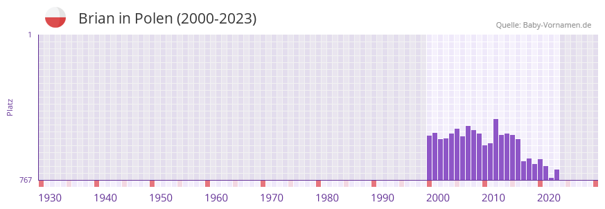 Brian in der Vornamen-Hitliste von Polen (2000-2023)