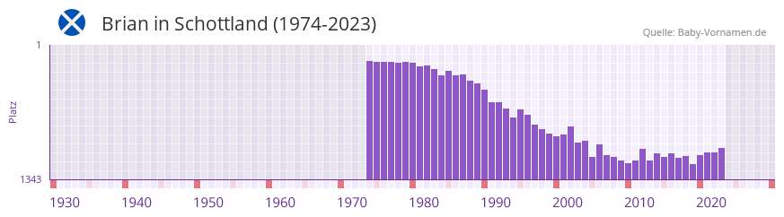 Brian in der Vornamen-Hitliste von Schottland (1974-2023)