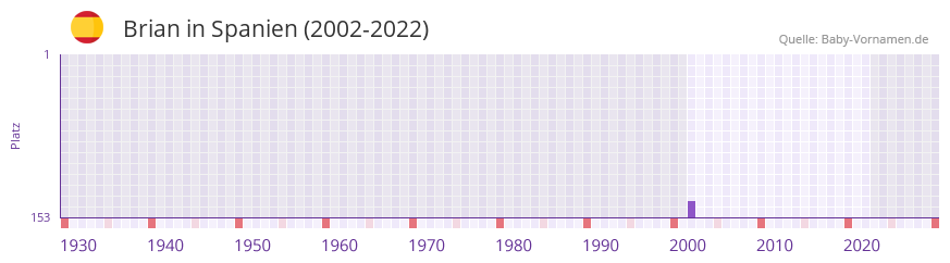 Brian in der Vornamen-Hitliste von Spanien (2002-2022)