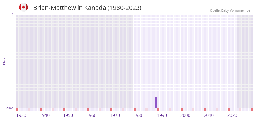 Brian-Matthew in der Vornamen-Hitliste von Kanada (1980-2023)