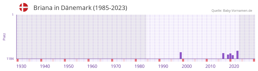 Briana in der Vornamen-Hitliste von Dnemark (1985-2023)
