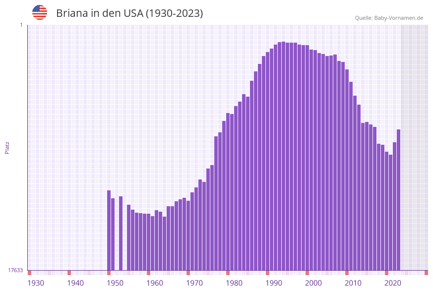 Briana in der Vornamen-Hitliste von den USA (1930-2023)