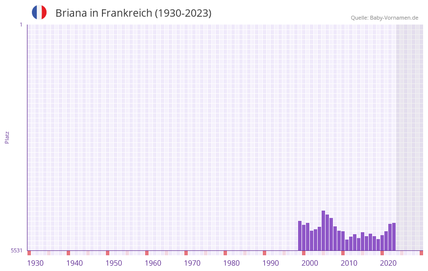 Briana in der Vornamen-Hitliste von Frankreich (1930-2023)