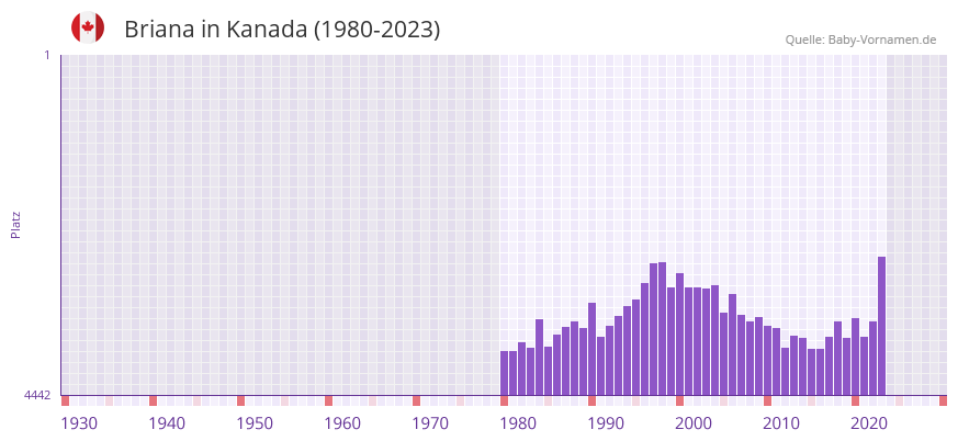 Briana in der Vornamen-Hitliste von Kanada (1980-2023)