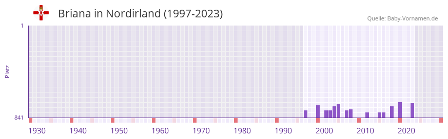 Briana in der Vornamen-Hitliste von Nordirland (1997-2023)