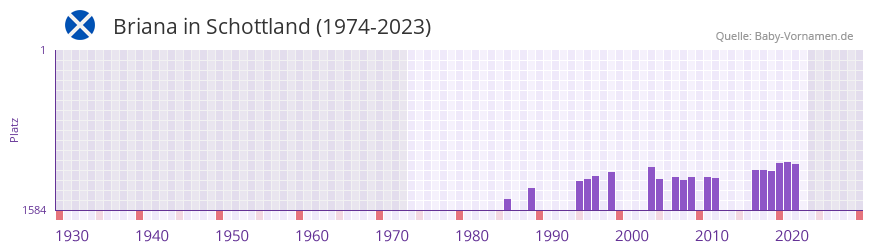 Briana in der Vornamen-Hitliste von Schottland (1974-2023)