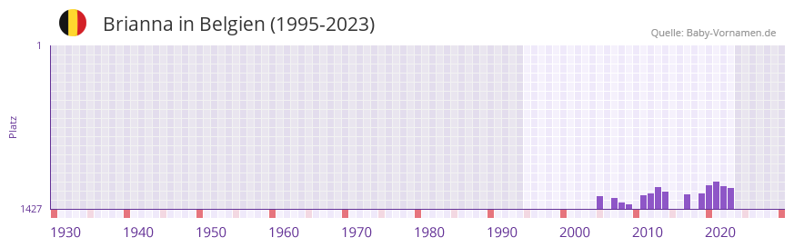 Brianna in der Vornamen-Hitliste von Belgien (1995-2023)