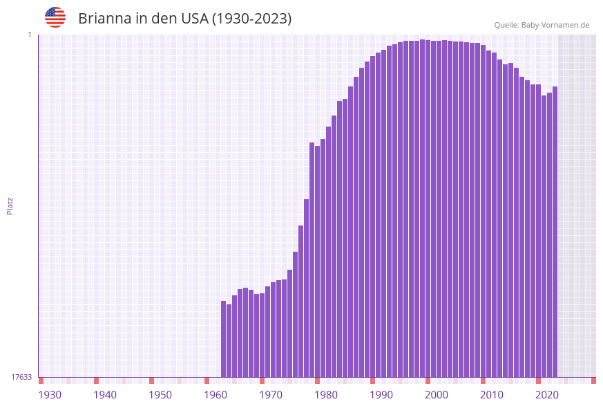 Brianna in der Vornamen-Hitliste von den USA (1930-2023)