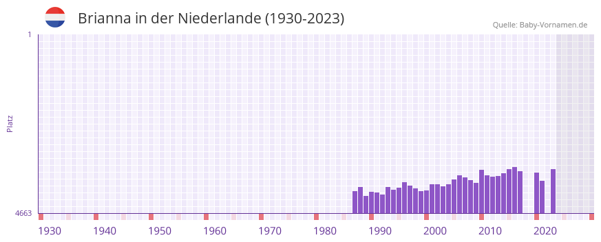 Brianna in der Vornamen-Hitliste von der Niederlande (1930-2023)
