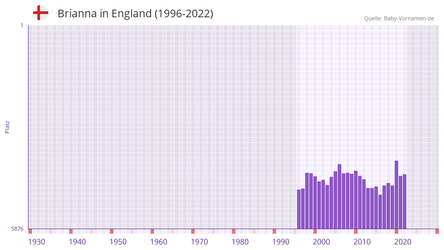 Brianna in der Vornamen-Hitliste von England (1996-2022)