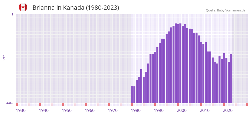 Brianna in der Vornamen-Hitliste von Kanada (1980-2023)