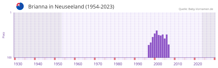 Brianna in der Vornamen-Hitliste von Neuseeland (1954-2023)