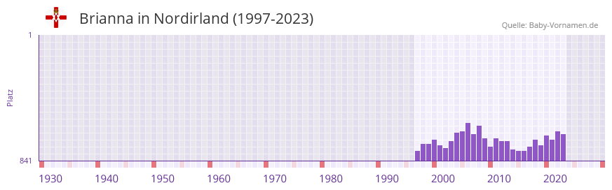 Brianna in der Vornamen-Hitliste von Nordirland (1997-2023)