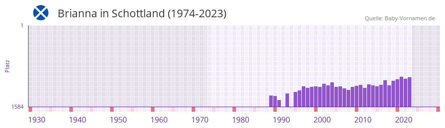 Brianna in der Vornamen-Hitliste von Schottland (1974-2023)