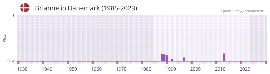 Brianne in der Vornamen-Hitliste von Dnemark (1985-2023)