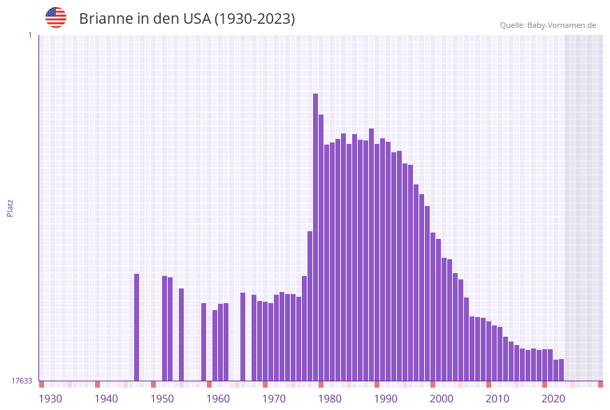 Brianne in der Vornamen-Hitliste von den USA (1930-2023)