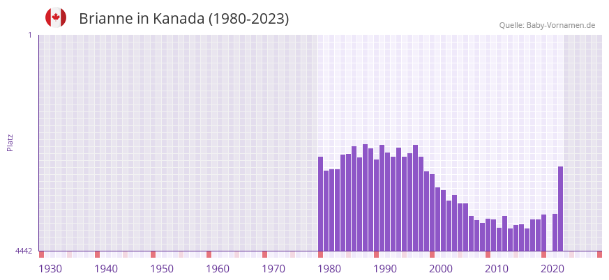Brianne in der Vornamen-Hitliste von Kanada (1980-2023)
