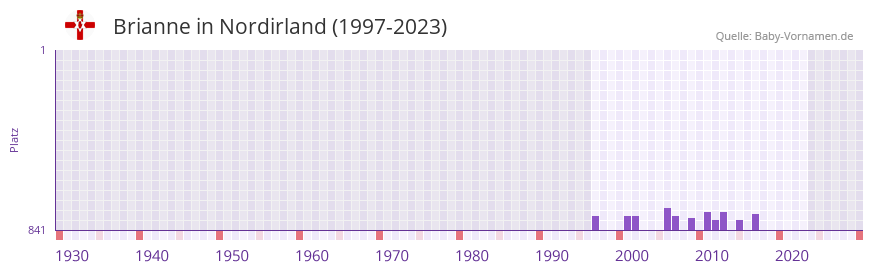 Brianne in der Vornamen-Hitliste von Nordirland (1997-2023)
