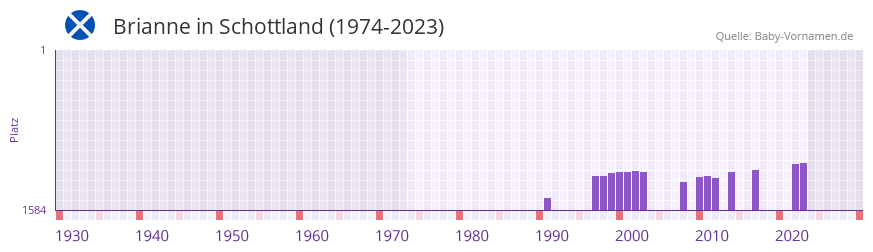 Brianne in der Vornamen-Hitliste von Schottland (1974-2023)