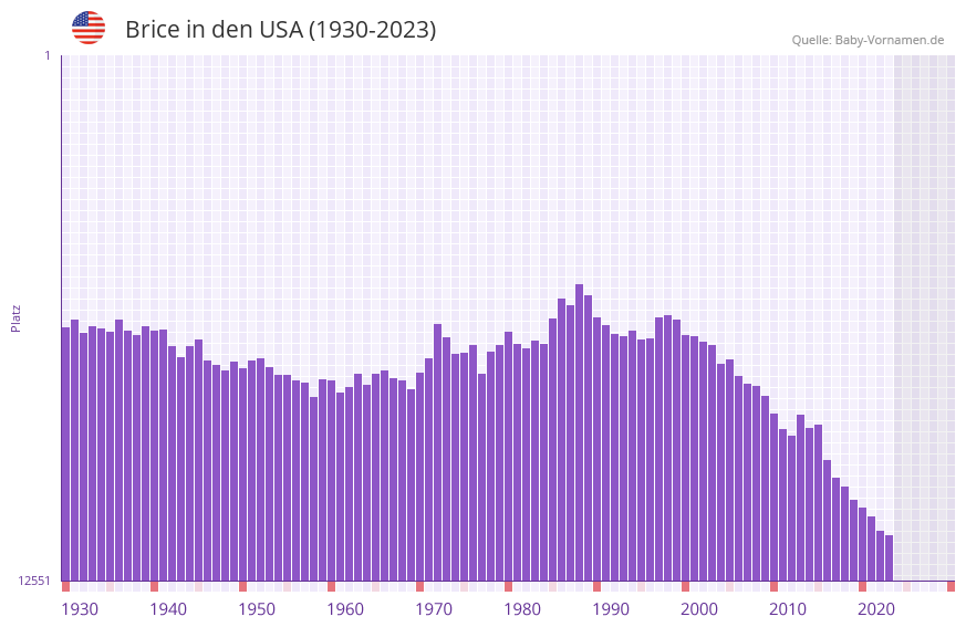 Brice in der Vornamen-Hitliste von den USA (1930-2023)