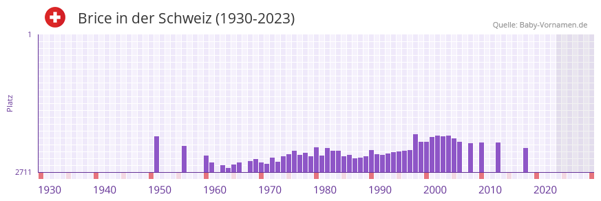 Brice in der Vornamen-Hitliste von der Schweiz (1930-2023)