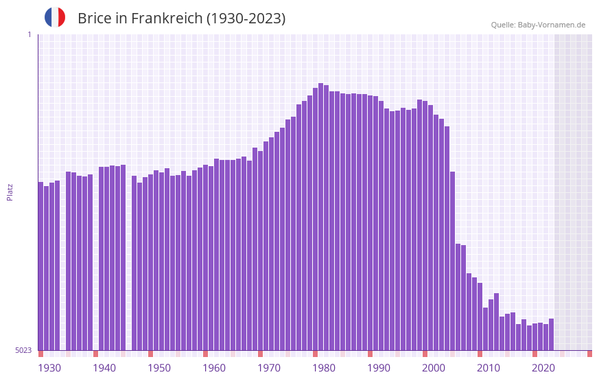 Brice in der Vornamen-Hitliste von Frankreich (1930-2023)