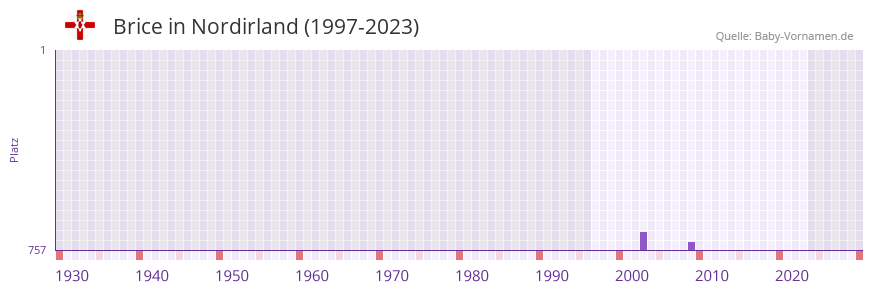 Brice in der Vornamen-Hitliste von Nordirland (1997-2023)