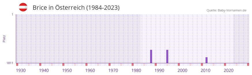Brice in der Vornamen-Hitliste von sterreich (1984-2023)