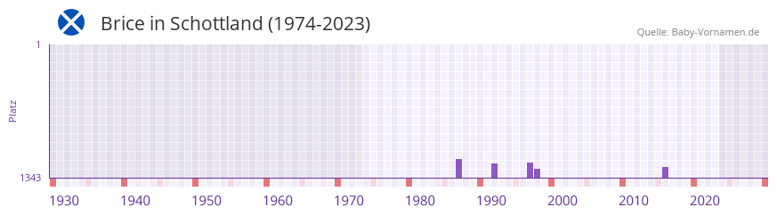 Brice in der Vornamen-Hitliste von Schottland (1974-2023)