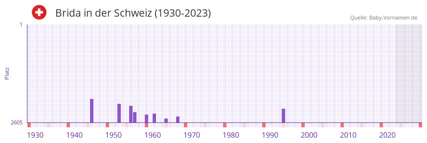 Brida in der Vornamen-Hitliste von der Schweiz (1930-2023)