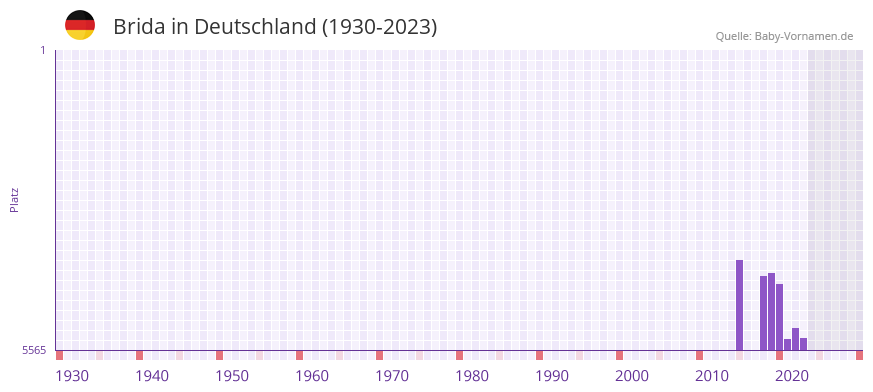 Brida in der Vornamen-Hitliste von Deutschland (1930-2023)