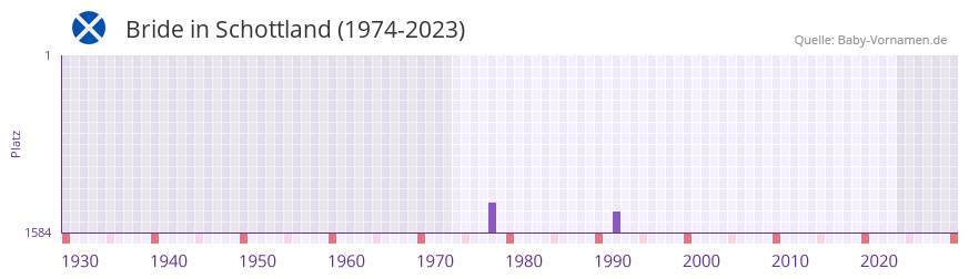 Bride in der Vornamen-Hitliste von Schottland (1974-2023)