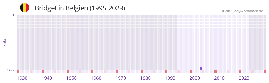 Bridget in der Vornamen-Hitliste von Belgien (1995-2023)