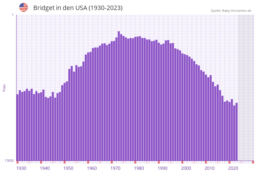 Bridget in der Vornamen-Hitliste von den USA (1930-2023)