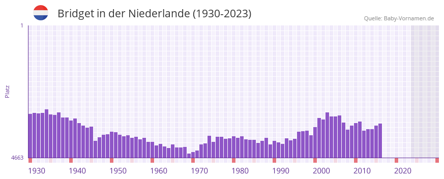 Bridget in der Vornamen-Hitliste von der Niederlande (1930-2023)