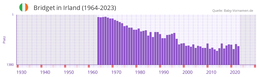 Bridget in der Vornamen-Hitliste von Irland (1964-2023)