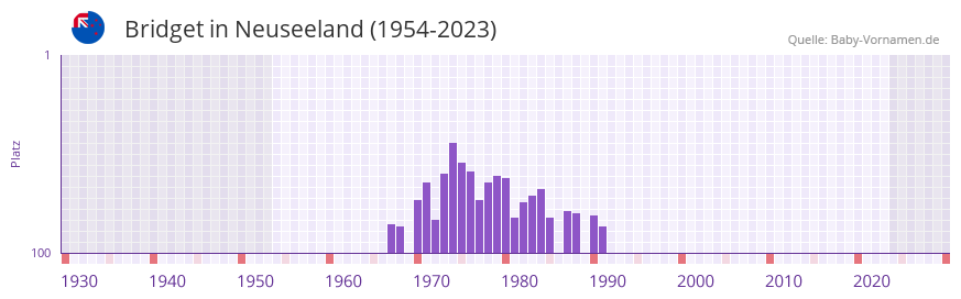 Bridget in der Vornamen-Hitliste von Neuseeland (1954-2023)