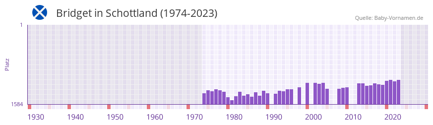 Bridget in der Vornamen-Hitliste von Schottland (1974-2023)