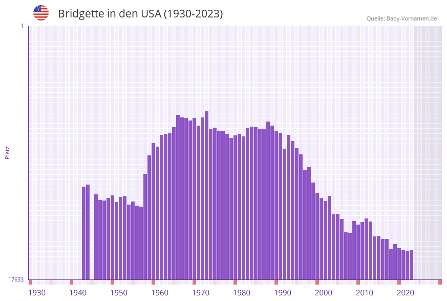Bridgette in der Vornamen-Hitliste von den USA (1930-2023)