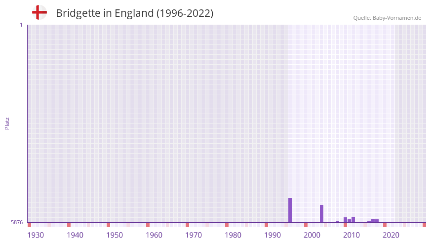 Bridgette in der Vornamen-Hitliste von England (1996-2022)
