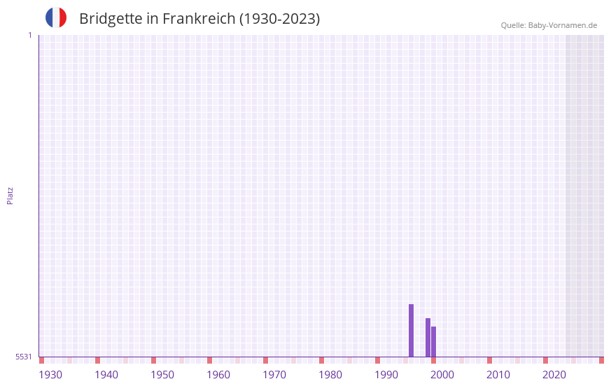Bridgette in der Vornamen-Hitliste von Frankreich (1930-2023)