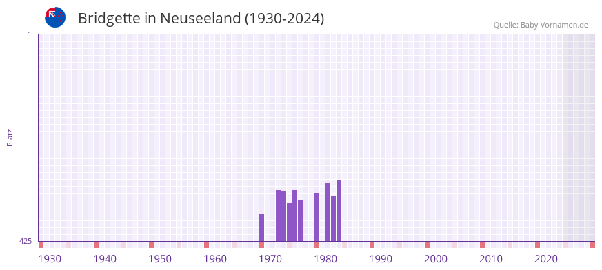 Bridgette in der Vornamen-Hitliste von Neuseeland (1930-2024)