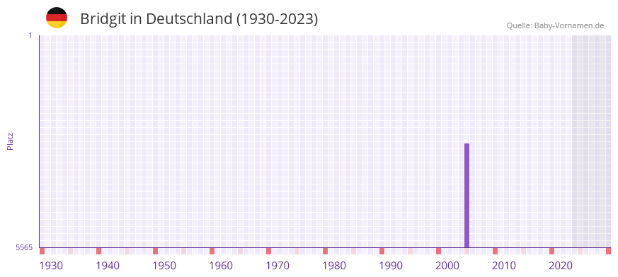 Bridgit in der Vornamen-Hitliste von Deutschland (1930-2023)