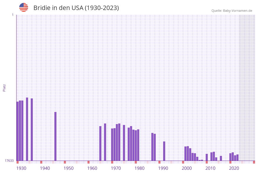 Bridie in der Vornamen-Hitliste von den USA (1930-2023)