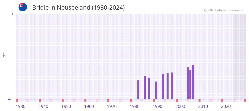 Bridie in der Vornamen-Hitliste von Neuseeland (1930-2024)