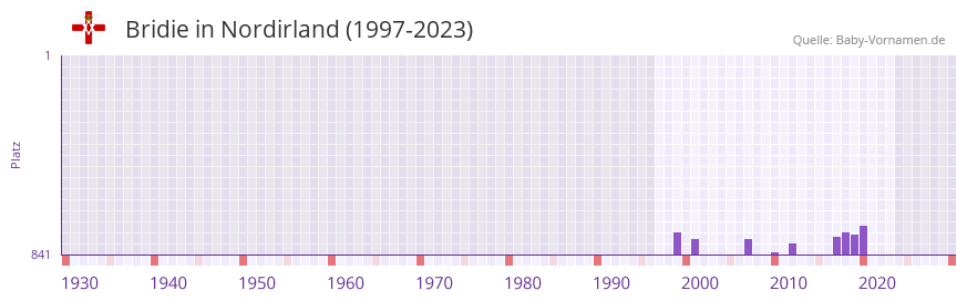 Bridie in der Vornamen-Hitliste von Nordirland (1997-2023)