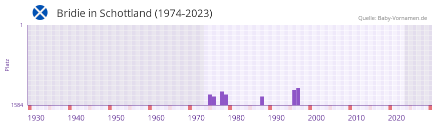 Bridie in der Vornamen-Hitliste von Schottland (1974-2023)