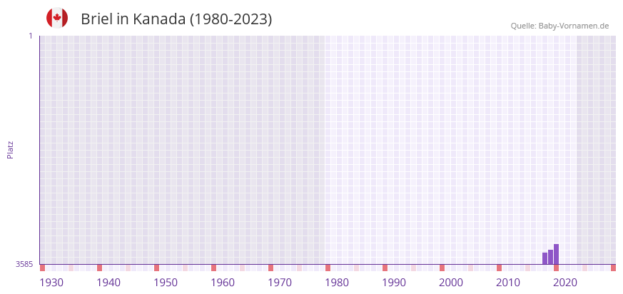 Briel in der Vornamen-Hitliste von Kanada (1980-2023)