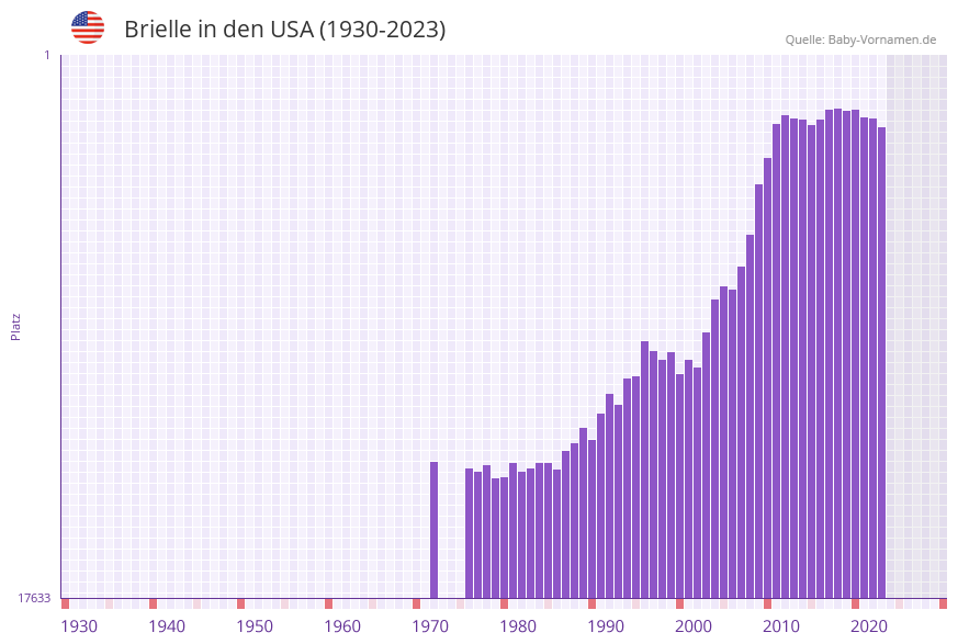 Brielle in der Vornamen-Hitliste von den USA (1930-2023) Brielle in der Vornamen-Hitliste von den USA (1930-2023)